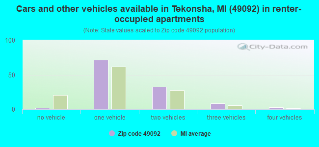 Cars and other vehicles available in Tekonsha, MI (49092) in renter-occupied apartments