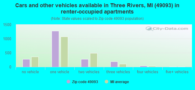 Cars and other vehicles available in Three Rivers, MI (49093) in renter-occupied apartments