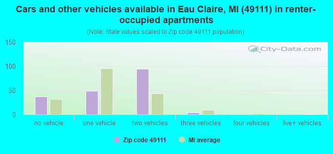 Cars and other vehicles available in Eau Claire, MI (49111) in renter-occupied apartments