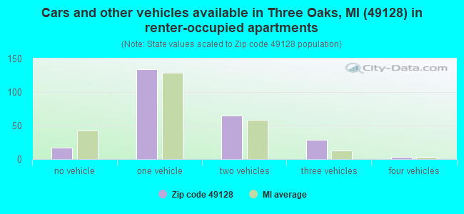 Cars and other vehicles available in Three Oaks, MI (49128) in renter-occupied apartments