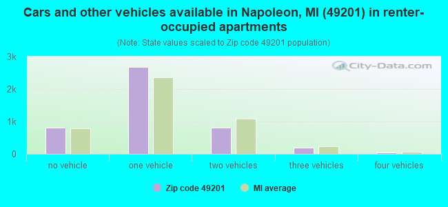 Cars and other vehicles available in Napoleon, MI (49201) in renter-occupied apartments