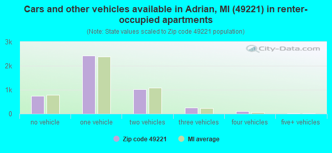 Cars and other vehicles available in Adrian, MI (49221) in renter-occupied apartments