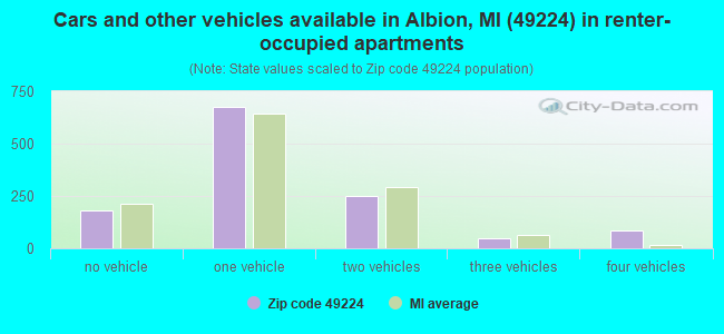 Cars and other vehicles available in Albion, MI (49224) in renter-occupied apartments