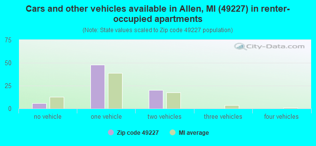 Cars and other vehicles available in Allen, MI (49227) in renter-occupied apartments