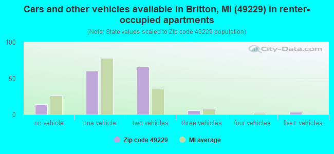 Cars and other vehicles available in Britton, MI (49229) in renter-occupied apartments