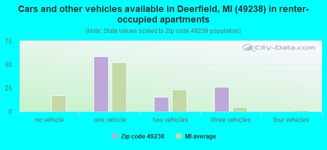 Cars and other vehicles available in Deerfield, MI (49238) in renter-occupied apartments