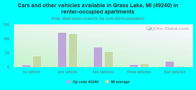 Cars and other vehicles available in Grass Lake, MI (49240) in renter-occupied apartments