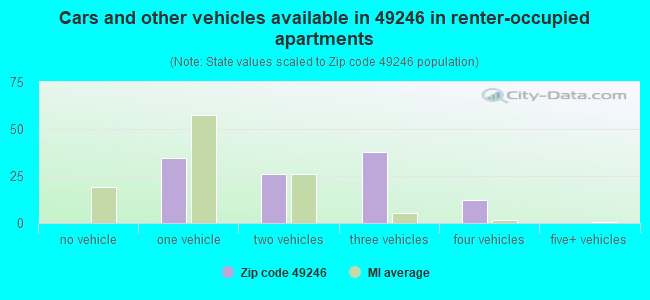 Cars and other vehicles available in 49246 in renter-occupied apartments