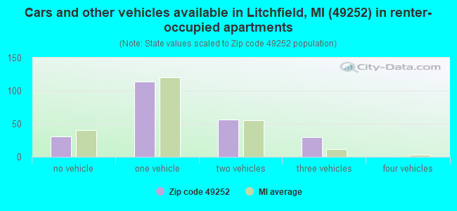 Cars and other vehicles available in Litchfield, MI (49252) in renter-occupied apartments