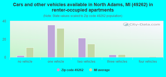 Cars and other vehicles available in North Adams, MI (49262) in renter-occupied apartments