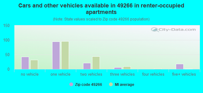 Cars and other vehicles available in 49266 in renter-occupied apartments