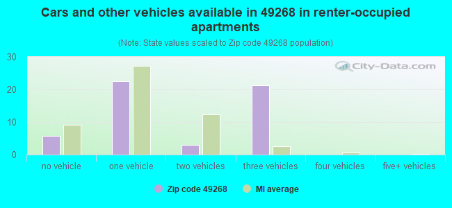 Cars and other vehicles available in 49268 in renter-occupied apartments
