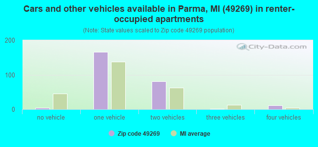 Cars and other vehicles available in Parma, MI (49269) in renter-occupied apartments