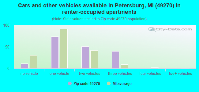 Cars and other vehicles available in Petersburg, MI (49270) in renter-occupied apartments