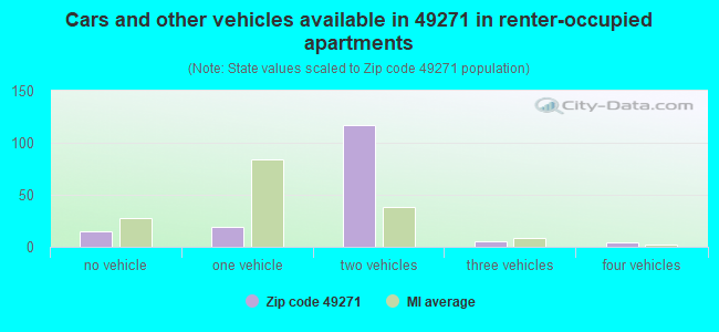Cars and other vehicles available in 49271 in renter-occupied apartments
