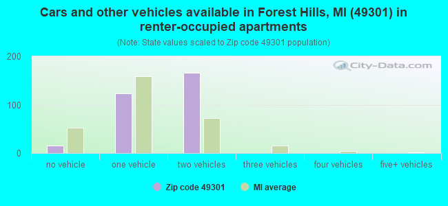 Cars and other vehicles available in Forest Hills, MI (49301) in renter-occupied apartments