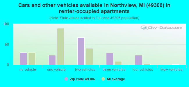 Cars and other vehicles available in Northview, MI (49306) in renter-occupied apartments