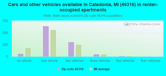 Cars and other vehicles available in Caledonia, MI (49316) in renter-occupied apartments