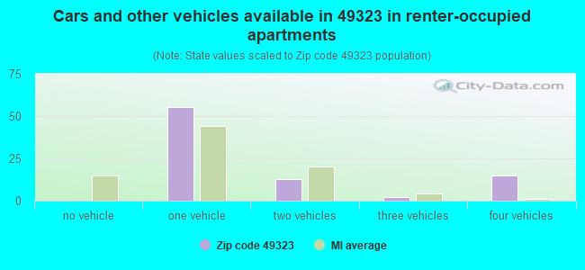 Cars and other vehicles available in 49323 in renter-occupied apartments