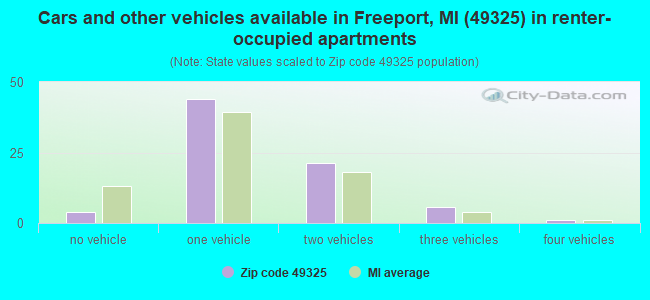 Cars and other vehicles available in Freeport, MI (49325) in renter-occupied apartments
