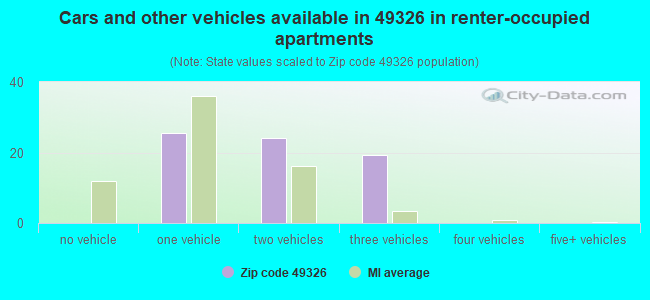 Cars and other vehicles available in 49326 in renter-occupied apartments