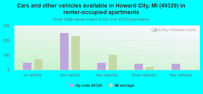 Cars and other vehicles available in Howard City, MI (49329) in renter-occupied apartments