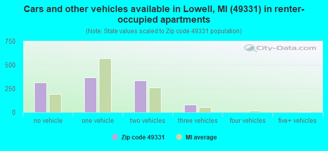 Cars and other vehicles available in Lowell, MI (49331) in renter-occupied apartments