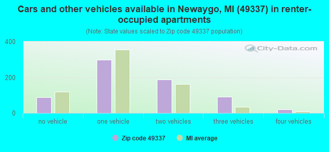 Cars and other vehicles available in Newaygo, MI (49337) in renter-occupied apartments