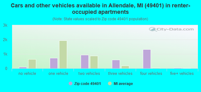 Cars and other vehicles available in Allendale, MI (49401) in renter-occupied apartments