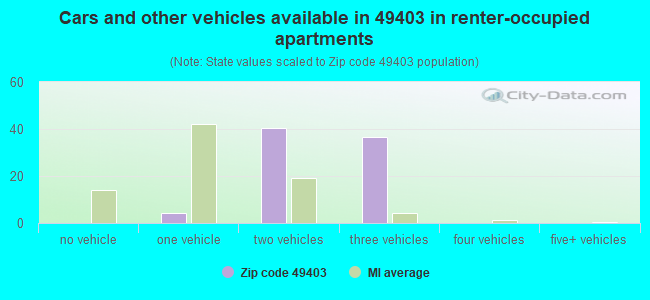 Cars and other vehicles available in 49403 in renter-occupied apartments