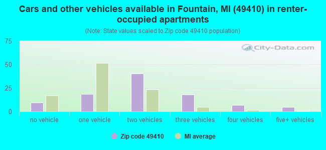 Cars and other vehicles available in Fountain, MI (49410) in renter-occupied apartments