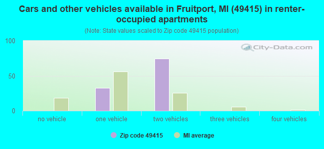 Cars and other vehicles available in Fruitport, MI (49415) in renter-occupied apartments