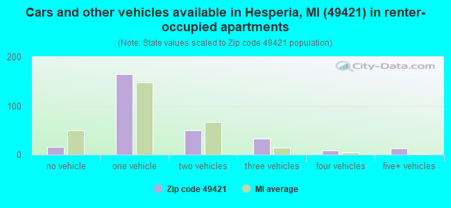Cars and other vehicles available in Hesperia, MI (49421) in renter-occupied apartments