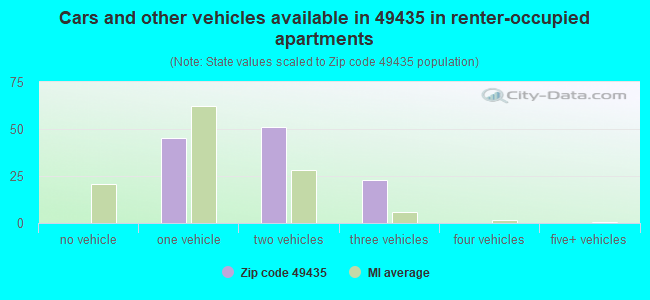 Cars and other vehicles available in 49435 in renter-occupied apartments