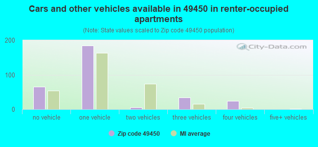 Cars and other vehicles available in 49450 in renter-occupied apartments