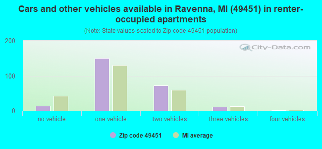 Cars and other vehicles available in Ravenna, MI (49451) in renter-occupied apartments