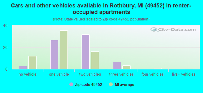 Cars and other vehicles available in Rothbury, MI (49452) in renter-occupied apartments