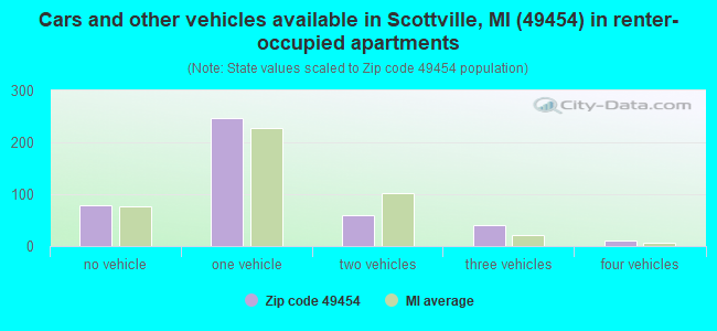 Cars and other vehicles available in Scottville, MI (49454) in renter-occupied apartments