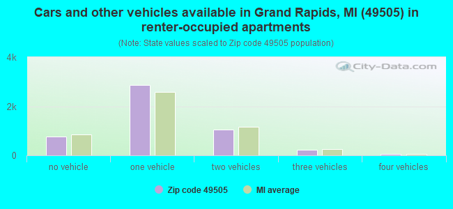 Cars and other vehicles available in Grand Rapids, MI (49505) in renter-occupied apartments