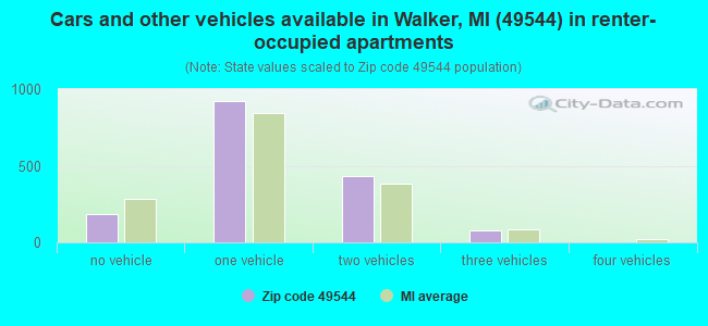 Cars and other vehicles available in Walker, MI (49544) in renter-occupied apartments