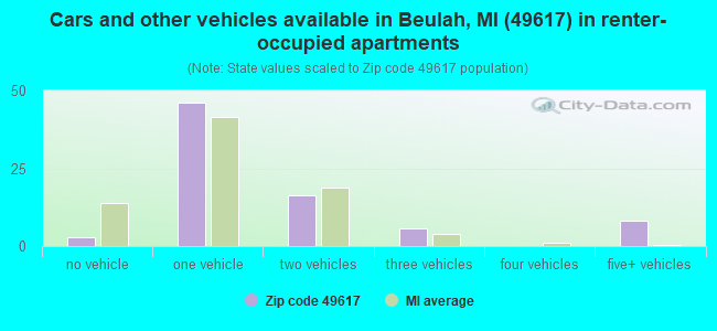 Cars and other vehicles available in Beulah, MI (49617) in renter-occupied apartments