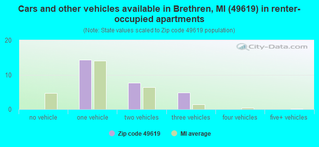 Cars and other vehicles available in Brethren, MI (49619) in renter-occupied apartments