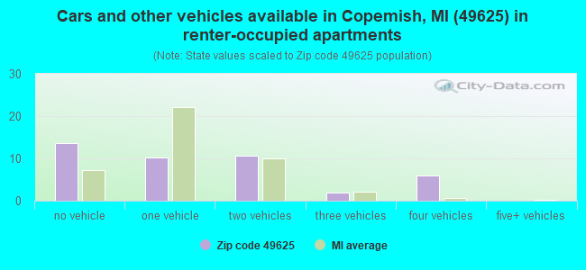 Cars and other vehicles available in Copemish, MI (49625) in renter-occupied apartments