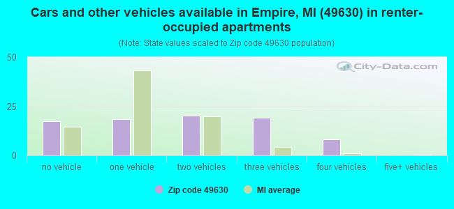 Cars and other vehicles available in Empire, MI (49630) in renter-occupied apartments