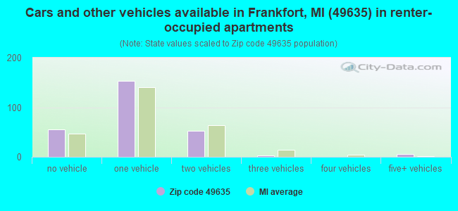 Cars and other vehicles available in Frankfort, MI (49635) in renter-occupied apartments