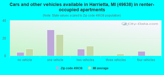 Cars and other vehicles available in Harrietta, MI (49638) in renter-occupied apartments