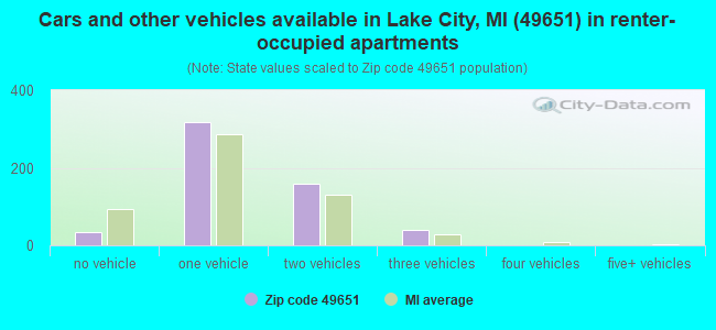 Cars and other vehicles available in Lake City, MI (49651) in renter-occupied apartments