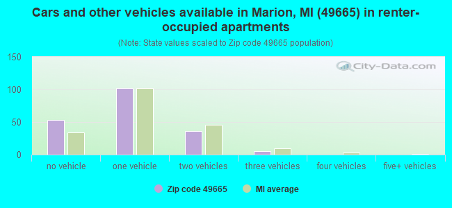 Cars and other vehicles available in Marion, MI (49665) in renter-occupied apartments