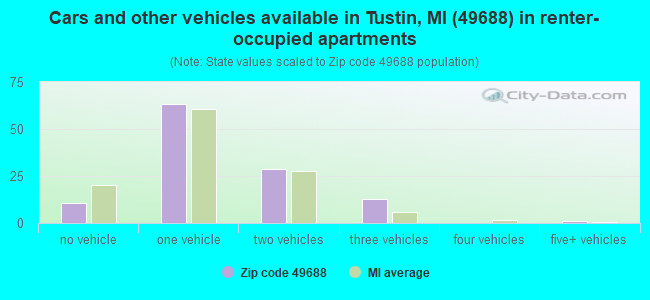 Cars and other vehicles available in Tustin, MI (49688) in renter-occupied apartments