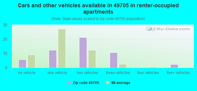 Cars and other vehicles available in 49705 in renter-occupied apartments